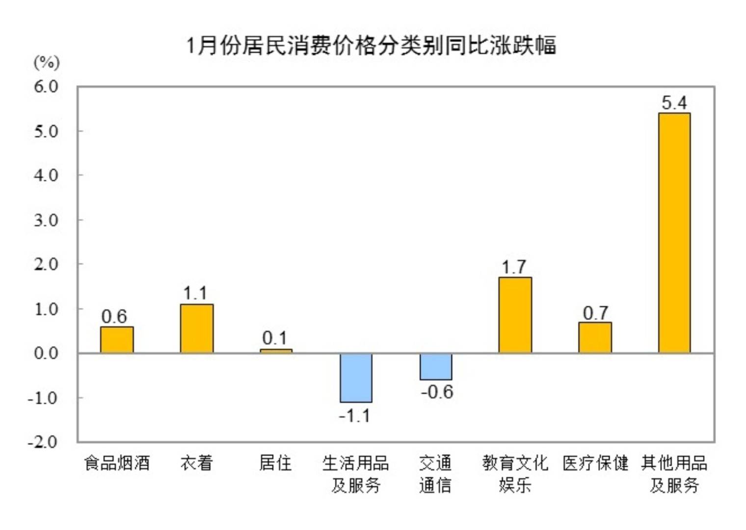 国家统计局：1月份全国居民消费价格同比上涨0.5% - 图片2