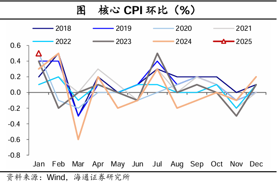 海通證券2025年1月物價數據點評：“春節錯位”下的CPI反彈 - 圖片4