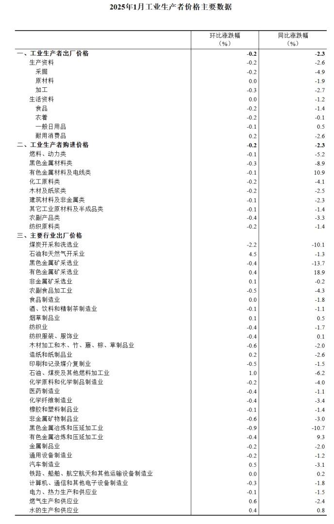 中國1月CPI同比上漲0.5%，PPI同比下降2.3% - 圖片8