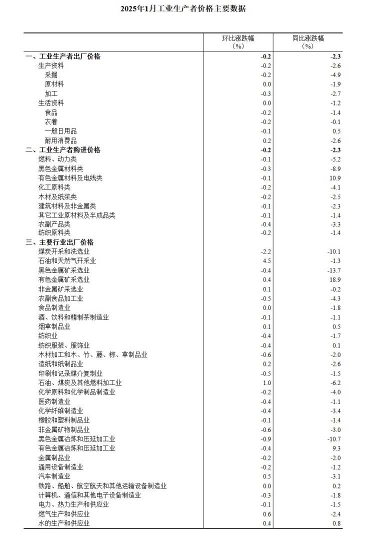 国家统计局：1月份全国工业生产者出厂价格同比下降2.3% - 图片5