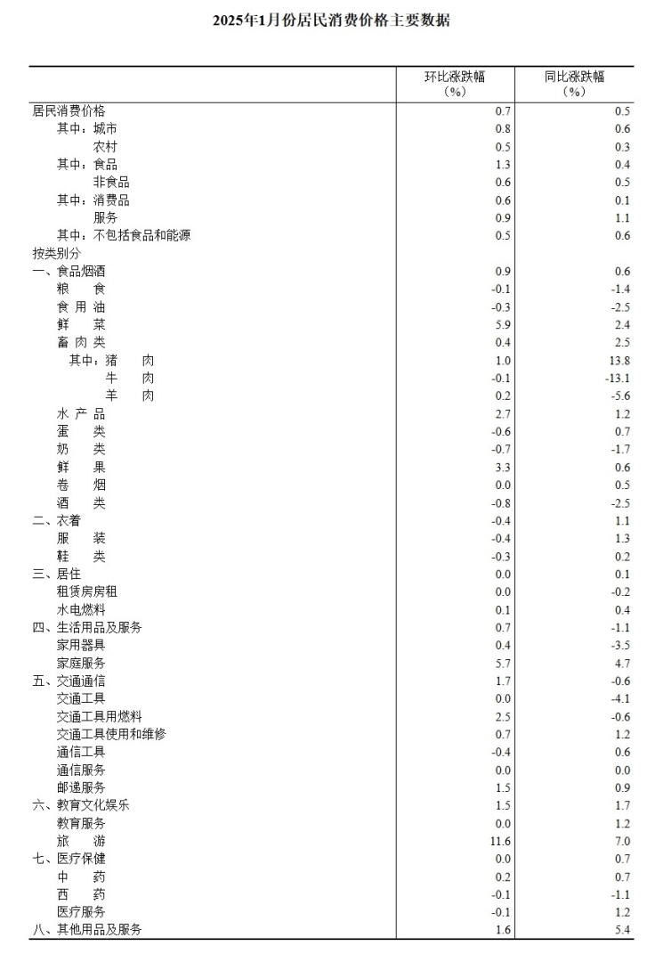 国家统计局：1月份全国居民消费价格同比上涨0.5% - 图片4