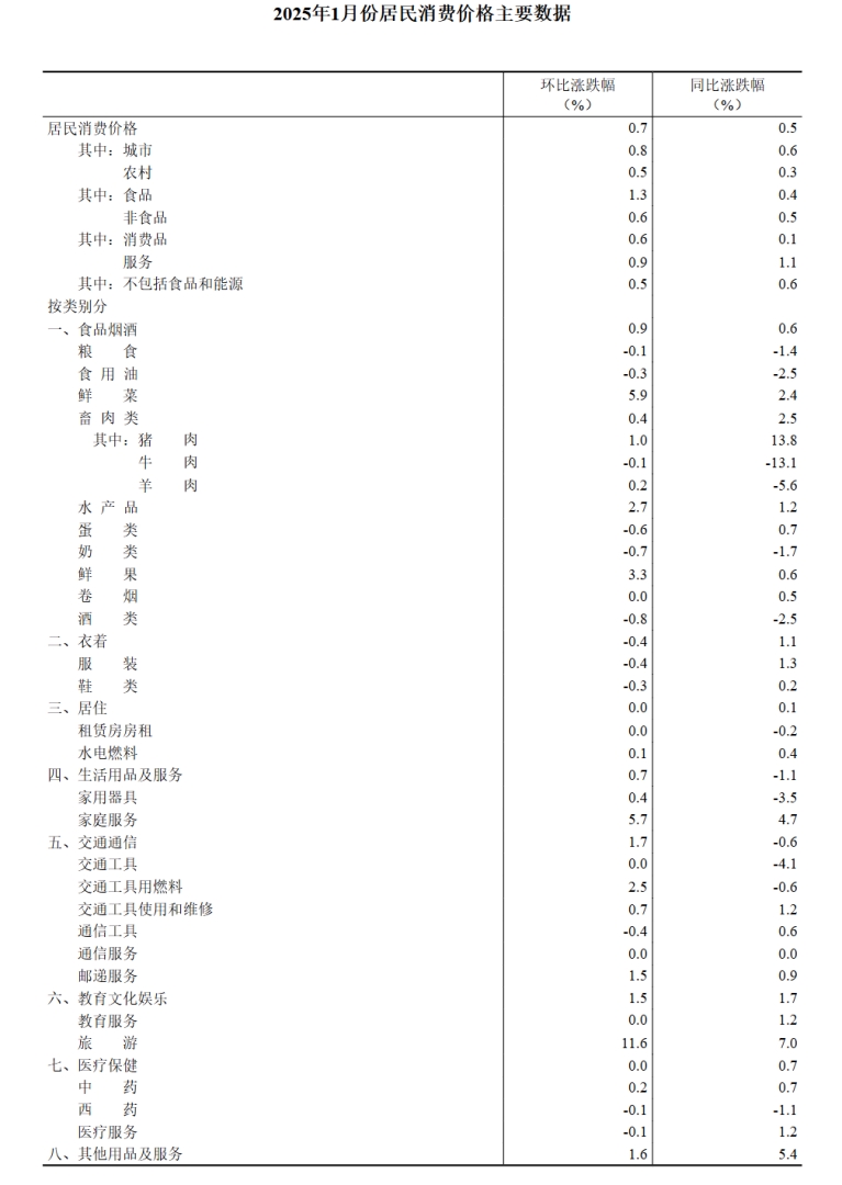 中國1月CPI同比上漲0.5%，PPI同比下降2.3% - 圖片5