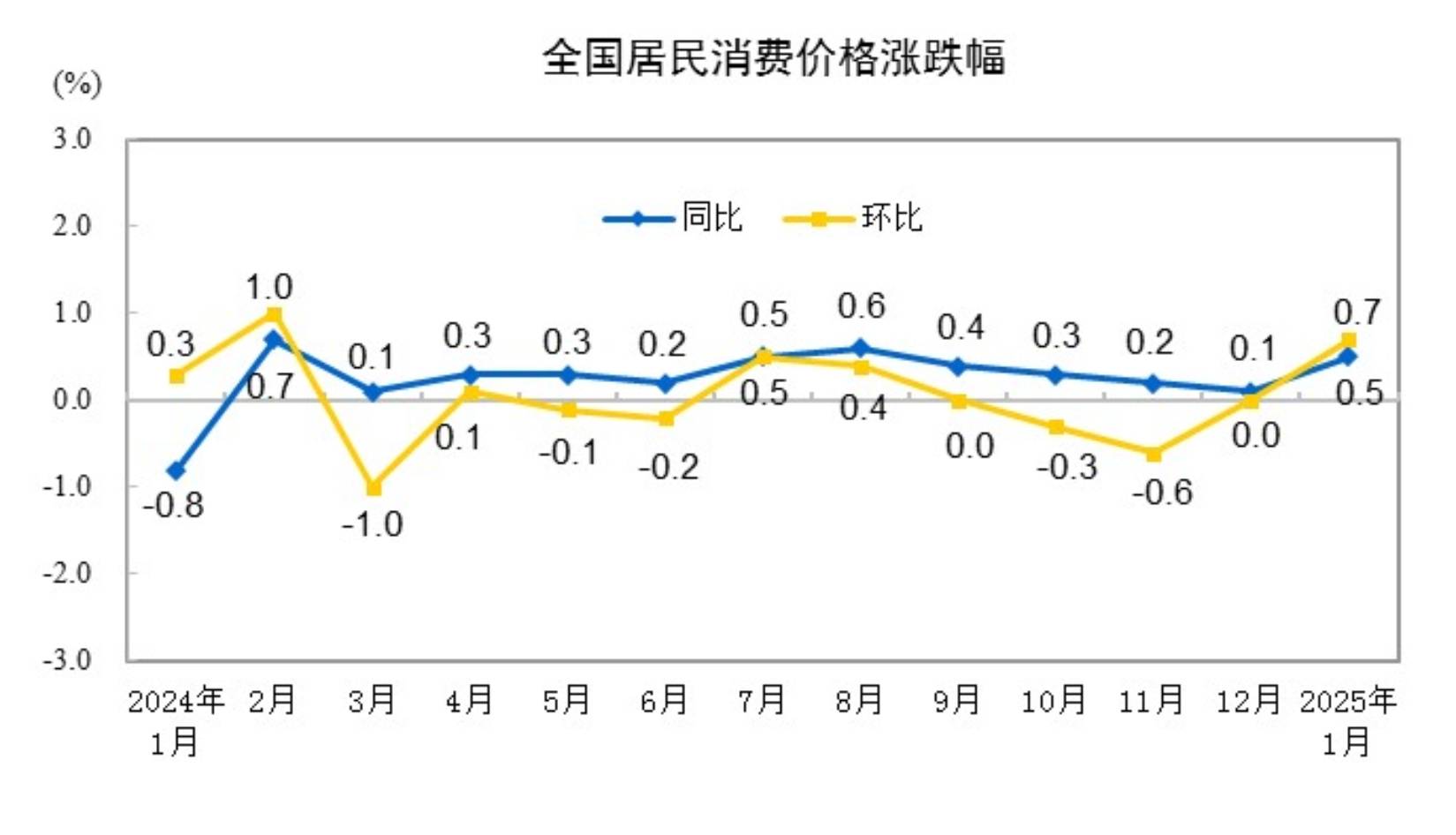 国家统计局：1月份全国居民消费价格同比上涨0.5% - 图片1