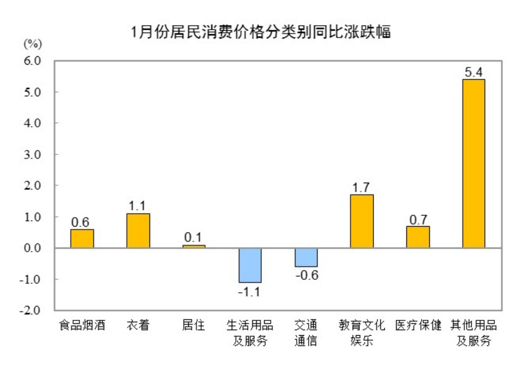 中國1月CPI同比上漲0.5%，PPI同比下降2.3% - 圖片3