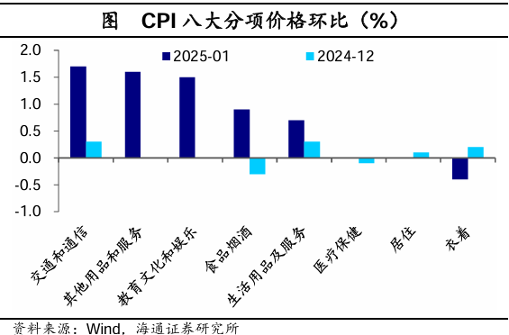 海通證券2025年1月物價數據點評：“春節錯位”下的CPI反彈 - 圖片5