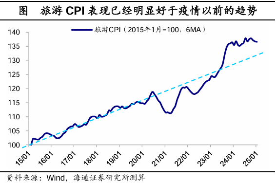 海通證券2025年1月物價數據點評：“春節錯位”下的CPI反彈 - 圖片10