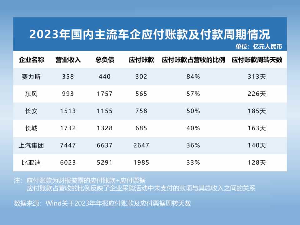 大眾負債3.2萬億 豐田負債2.6萬億，中國車企又有多少？ - 圖片5