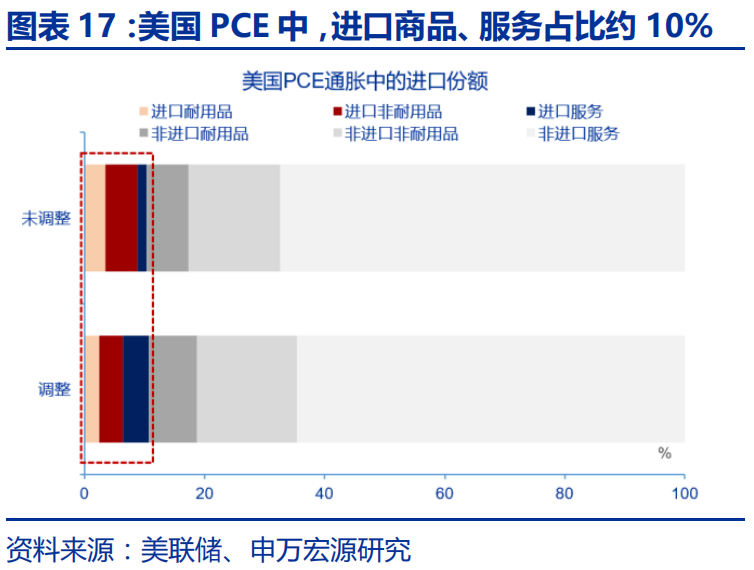 申万宏源：特朗普2.0的“歧視性關稅”框架 - 圖片17