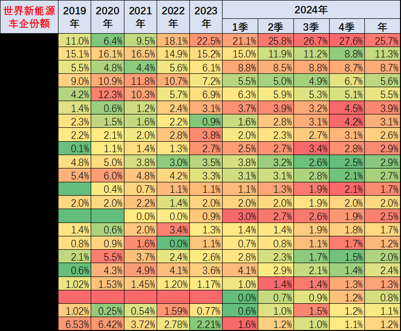 崔東樹：2024年1-12月中國占世界新能源車市場份額70% - 圖片17