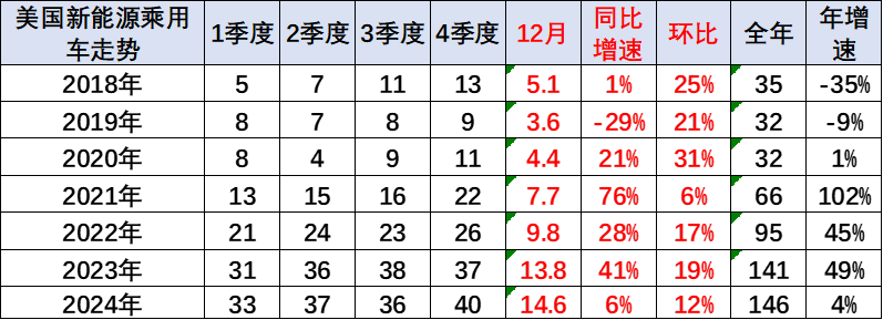 崔東樹：2024年1-12月中國占世界新能源車市場份額70% - 圖片10