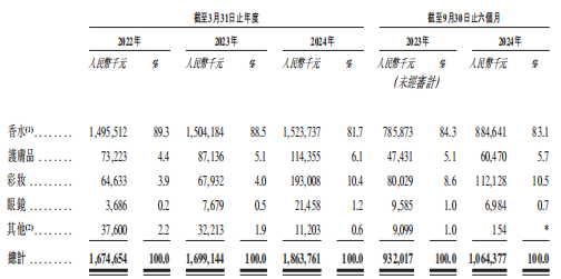 新股前瞻｜穎通控股衝刺“香水第一股”的B面：自有品牌佔比不足1% 代理大牌真“香”？ - 圖片2