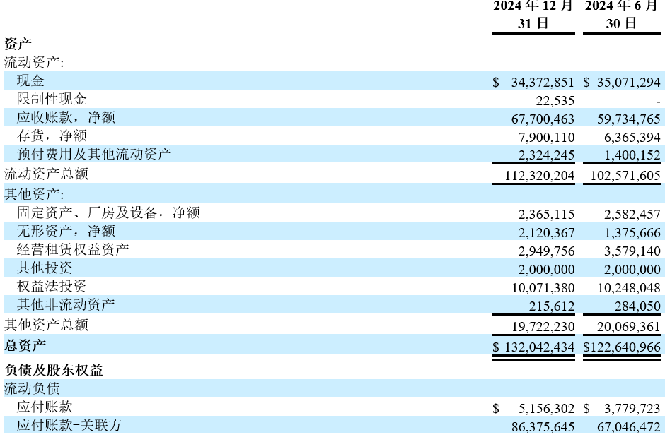 霧麻科技(ISPR.US)發布2025財年第二季度業績：毛利潤同比增長23.5%，達到770萬美元 毛利率達到18.5%，去年同期為15.0% 收入同比增長0.3%，達到4180萬美元 - 圖片1