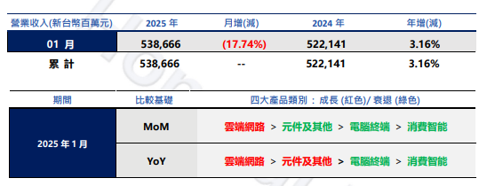 AI服务器出货动能强劲！鸿海1月营收创历年同期次高 上调Q1业绩指引 - 图片1