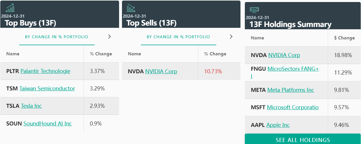 但斌四季度海外持倉曝光!大筆減持英偉達(NVDA.US) 加倉特斯拉(TSLA.US) - 圖片1