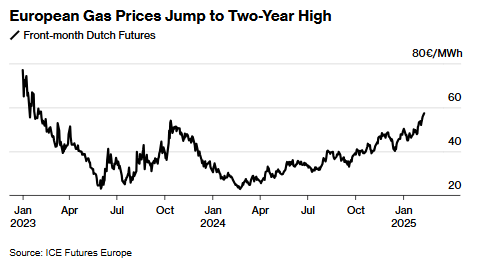 嚴寒加劇供應緊張 歐洲天然氣價格飆升至兩年新高 - 圖片1