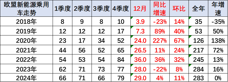 崔東樹：2024年1-12月中國占世界新能源車市場份額70% - 圖片12