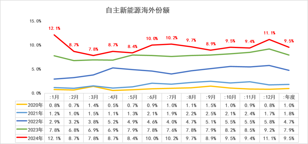 崔東樹：2024年1-12月中國占世界新能源車市場份額70% - 圖片8