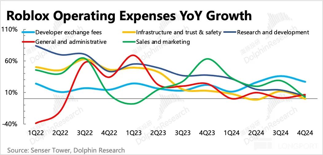 “滑跪” Roblox(RBLX.US)：元宇宙終極扛旗手也要倒下了？ - 圖片10