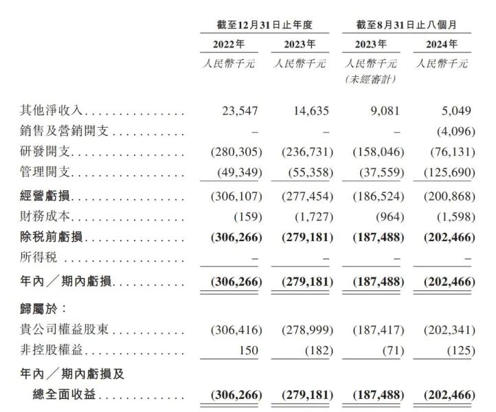 新股解讀|派格生物：不足三年虧損近8億元 核心GLP-1單品能否上演造富神話？ - 圖片3