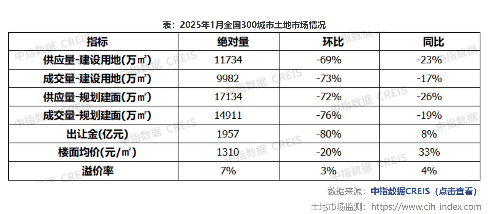 中指研究院：1月重点城市新房、二手房销售规模同环比均下降 - 图片4