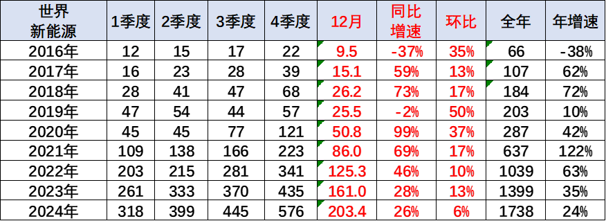 崔東樹：2024年1-12月中國占世界新能源車市場份額70% - 圖片4