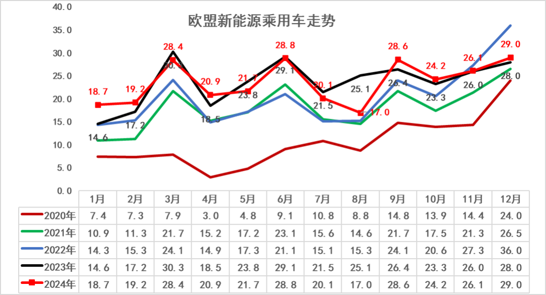 崔東樹：2024年1-12月中國占世界新能源車市場份額70% - 圖片13