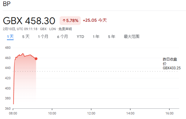 英國石油股價因Elliott投資而創去年8月以來新高 - 圖片1