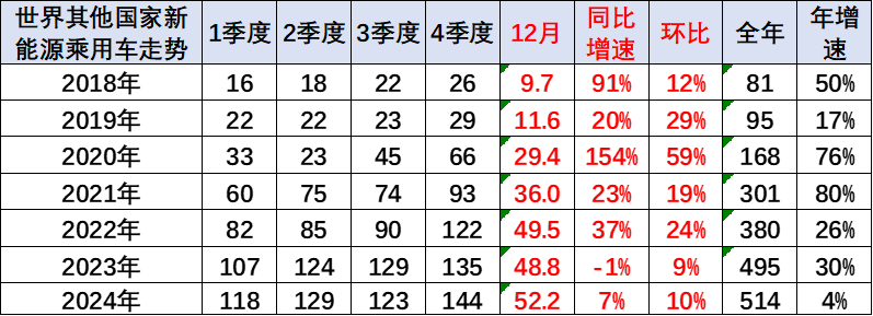 崔東樹：2024年1-12月中國占世界新能源車市場份額70% - 圖片6