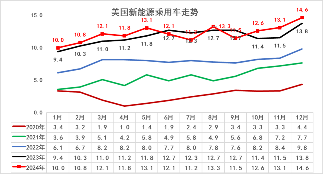 崔東樹：2024年1-12月中國占世界新能源車市場份額70% - 圖片11