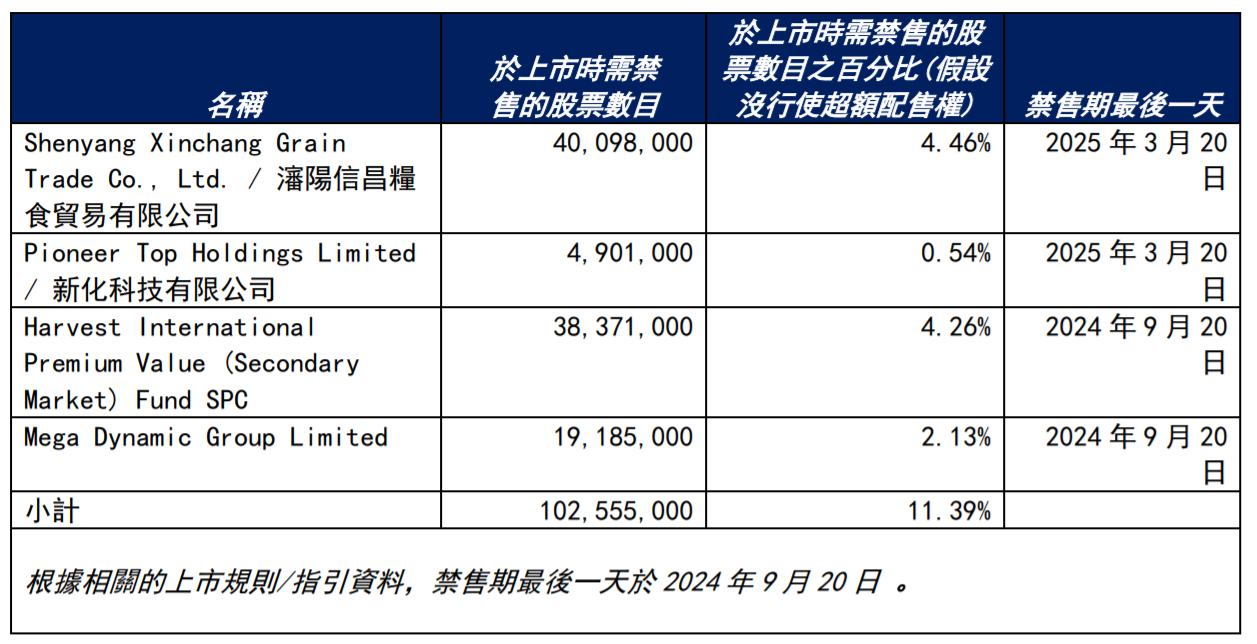 繼股權高度集中點名後，米高集團（09879）能否扛過第二輪解禁潮？ - 圖片4