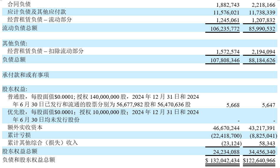 霧麻科技(ISPR.US)發布2025財年第二季度業績：毛利潤同比增長23.5%，達到770萬美元 毛利率達到18.5%，去年同期為15.0% 收入同比增長0.3%，達到4180萬美元 - 圖片2