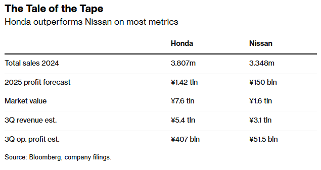 日產(NSANY.US)與本田(HMC.US)“聯姻”破裂影響幾何？市場聚焦本週財報 - 圖片2