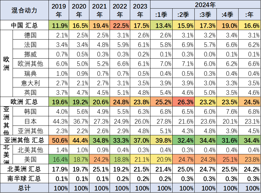 崔東樹：2024年1-12月中國占世界新能源車市場份額70% - 圖片22