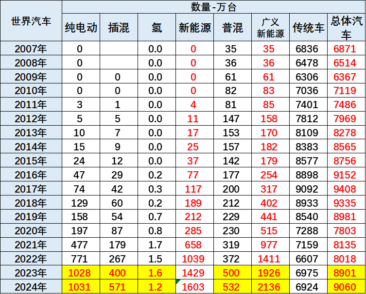 崔東樹：2024年1-12月中國占世界新能源車市場份額70% - 圖片1