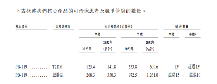 新股解讀|派格生物：不足三年虧損近8億元 核心GLP-1單品能否上演造富神話？ - 圖片1