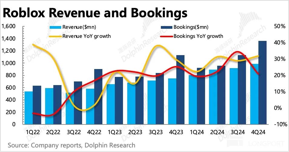 “滑跪” Roblox(RBLX.US)：元宇宙終極扛旗手也要倒下了？ - 圖片2