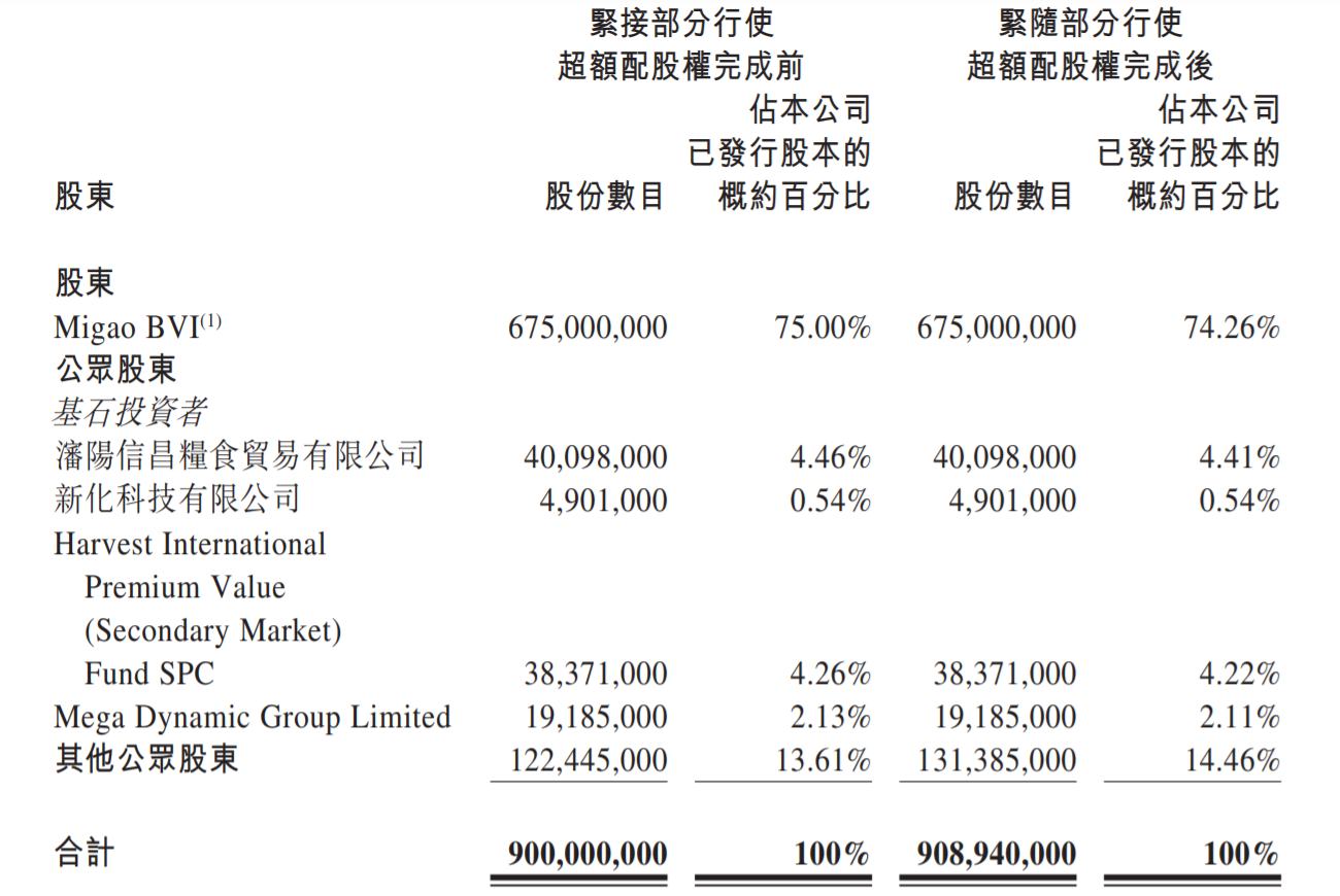 繼股權高度集中點名後，米高集團（09879）能否扛過第二輪解禁潮？ - 圖片2