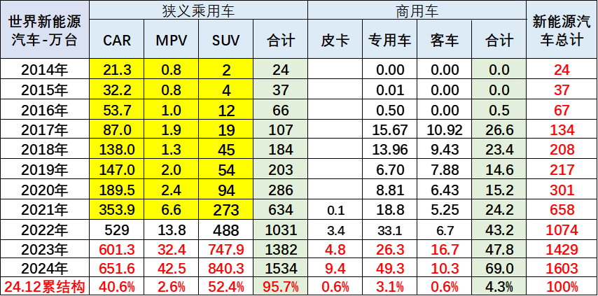 崔東樹：2024年1-12月中國占世界新能源車市場份額70% - 圖片3