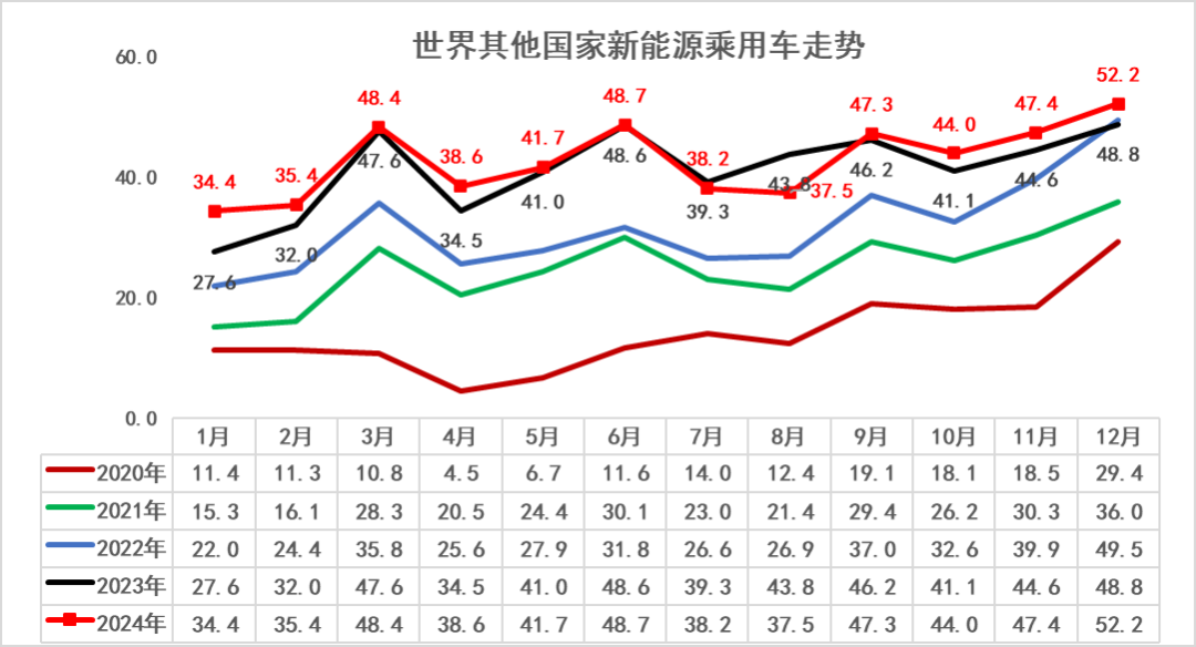 崔東樹：2024年1-12月中國占世界新能源車市場份額70% - 圖片7