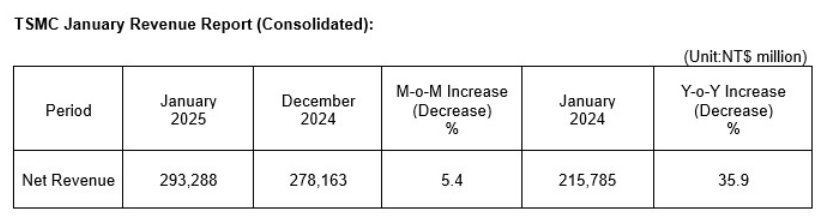 DeepSeek衝擊開始顯現？台積電(TSM.US)1月營收增速放緩 - 圖片1