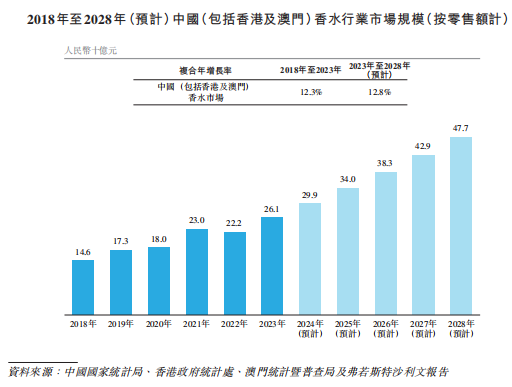 新股前瞻｜穎通控股衝刺“香水第一股”的B面：自有品牌佔比不足1% 代理大牌真“香”？ - 圖片1