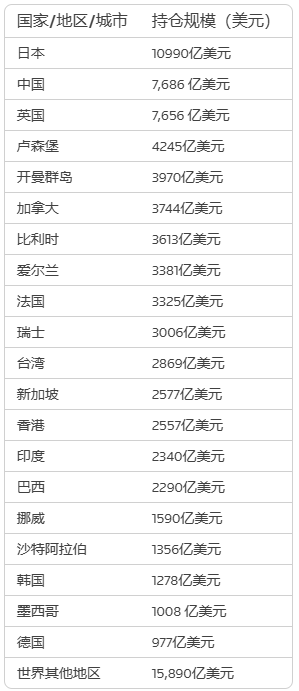 美債真假疑雲：特朗普、馬斯克發難，全球債主持倉幾何？ - 圖片2