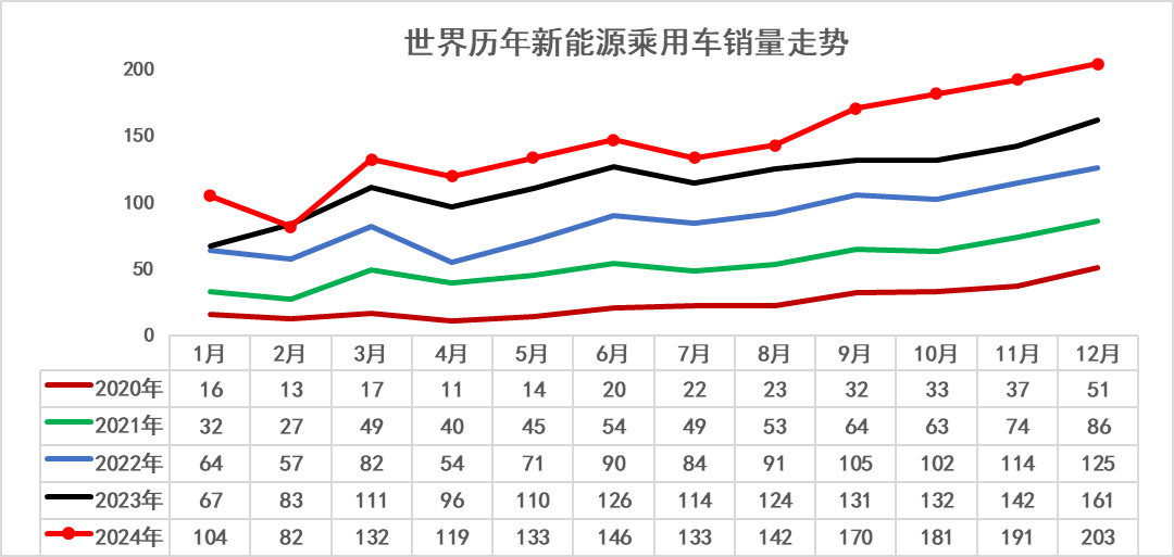 崔東樹：2024年1-12月中國占世界新能源車市場份額70% - 圖片5