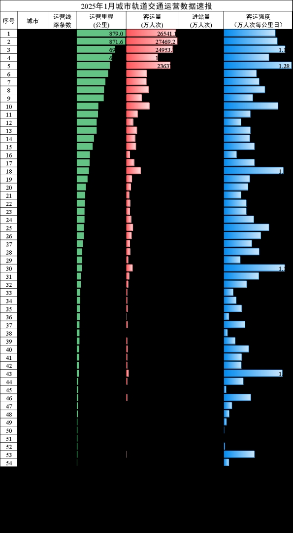 交通運輸部：1月份客運量同比減少1.8億人次 減少6.8% - 圖片1