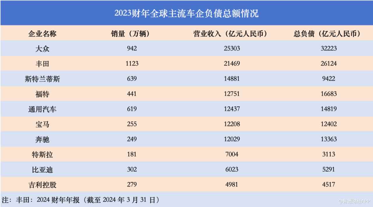 大眾豐田負債近6萬億  其實車企高負債≠高風險 - 圖片1