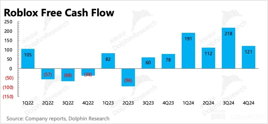 “滑跪” Roblox(RBLX.US)：元宇宙終極扛旗手也要倒下了？ - 圖片16