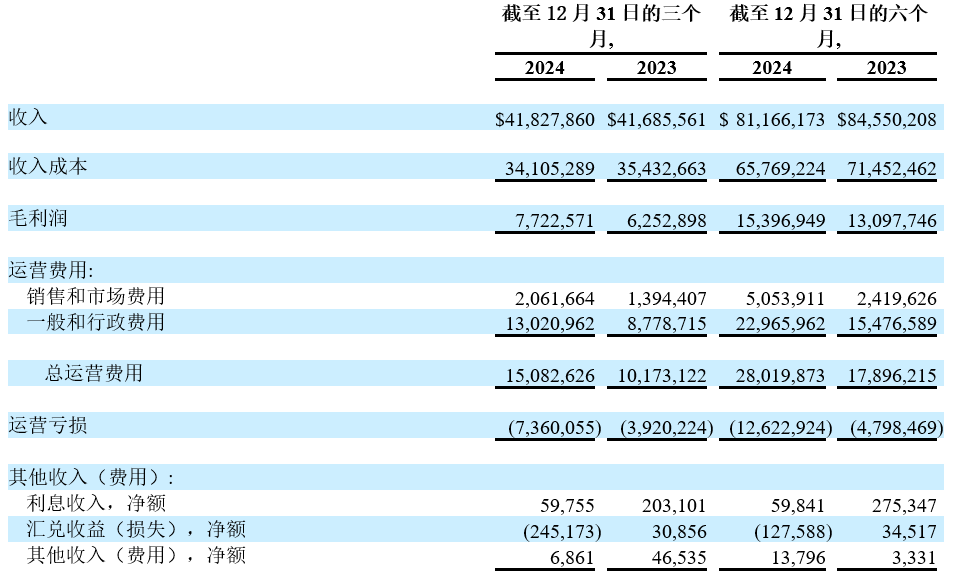 霧麻科技(ISPR.US)發布2025財年第二季度業績：毛利潤同比增長23.5%，達到770萬美元 毛利率達到18.5%，去年同期為15.0% 收入同比增長0.3%，達到4180萬美元 - 圖片3