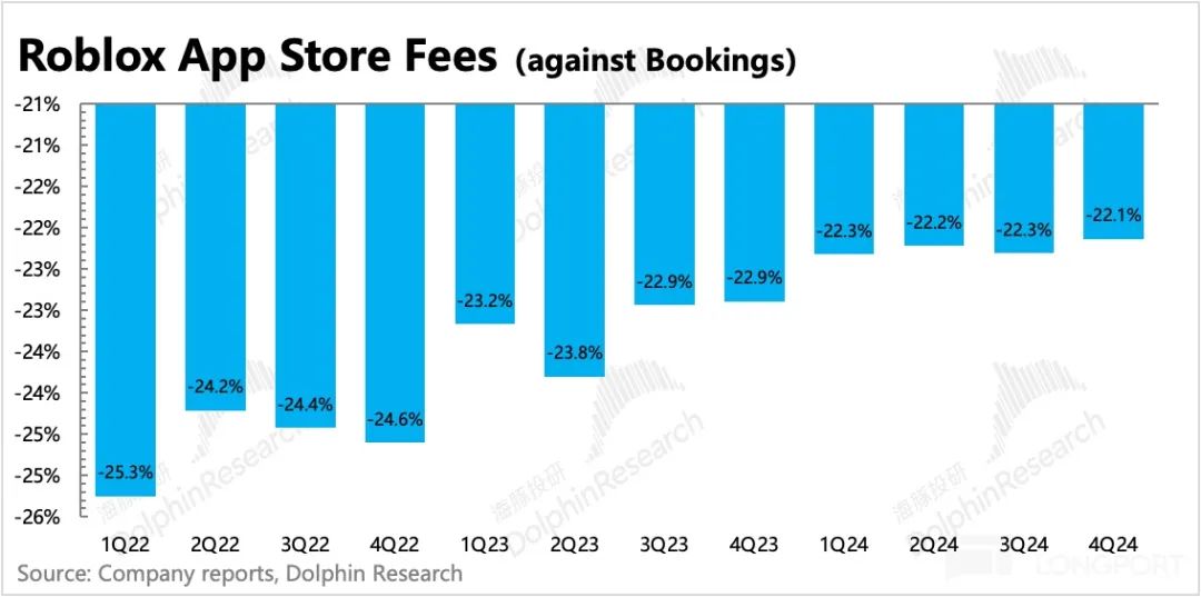 “滑跪” Roblox(RBLX.US)：元宇宙終極扛旗手也要倒下了？ - 圖片14