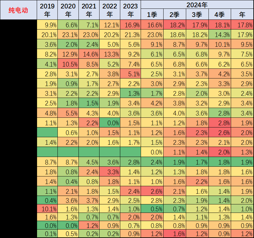 崔東樹：2024年1-12月中國占世界新能源車市場份額70% - 圖片19