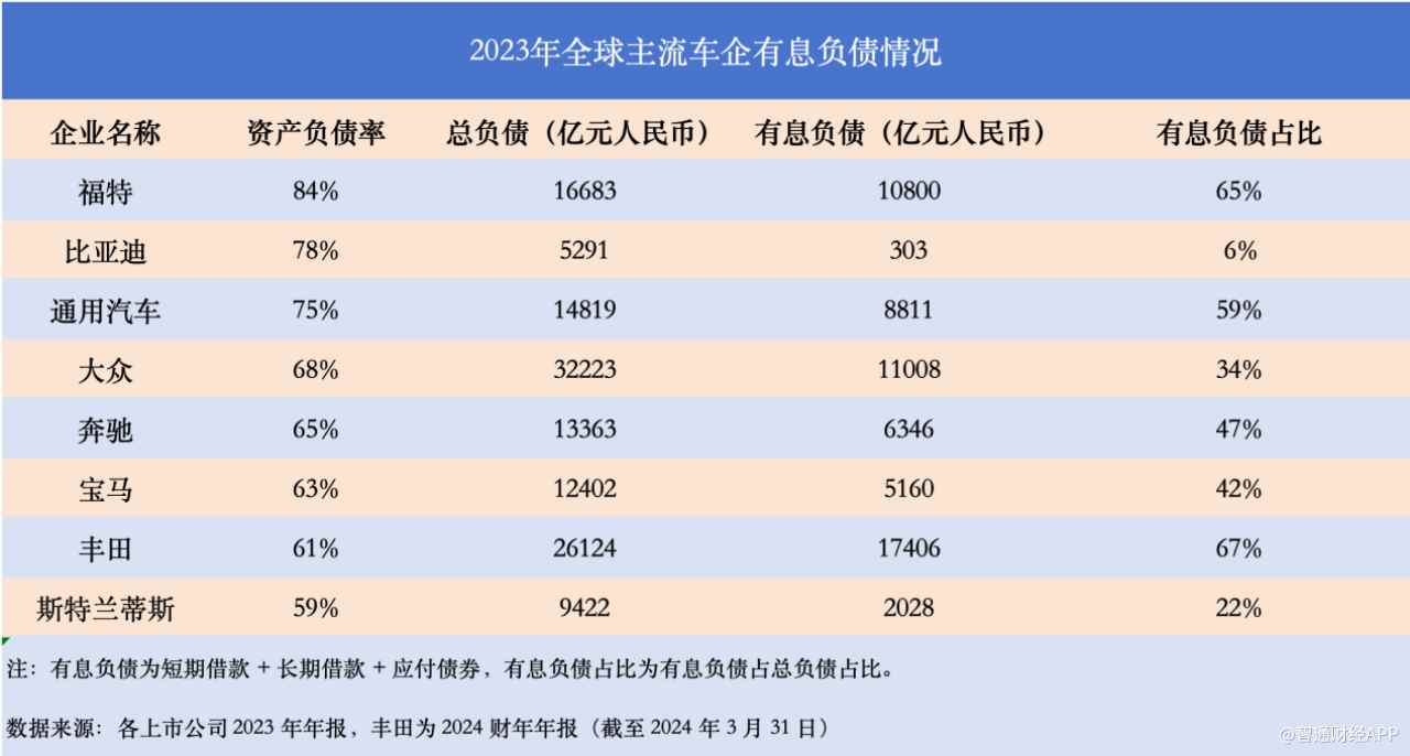 大眾豐田負債近6萬億  其實車企高負債≠高風險 - 圖片3